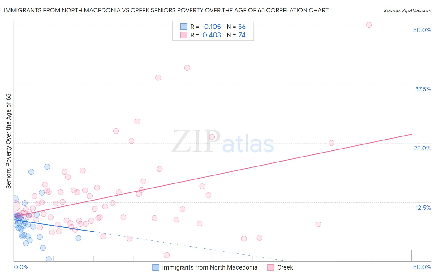 Immigrants from North Macedonia vs Creek Seniors Poverty Over the Age of 65