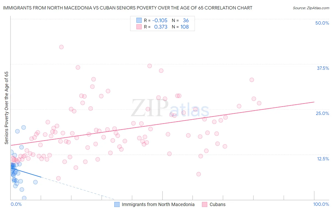 Immigrants from North Macedonia vs Cuban Seniors Poverty Over the Age of 65