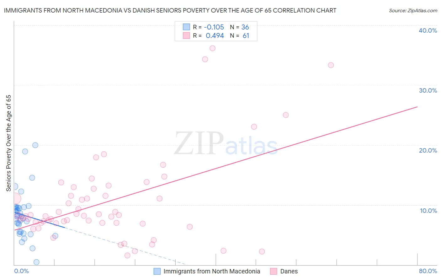 Immigrants from North Macedonia vs Danish Seniors Poverty Over the Age of 65