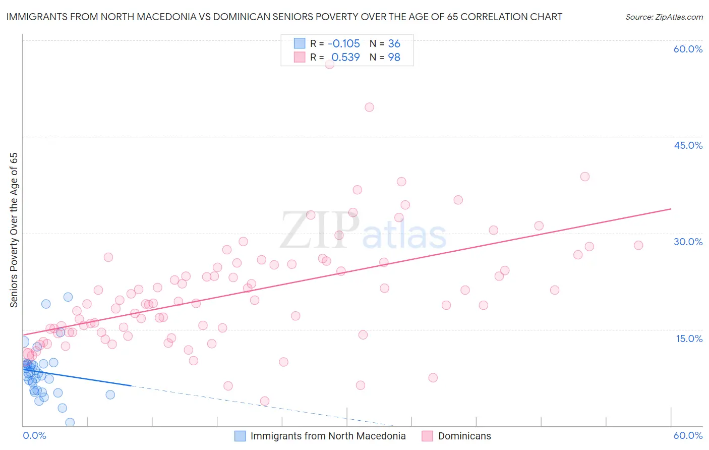 Immigrants from North Macedonia vs Dominican Seniors Poverty Over the Age of 65