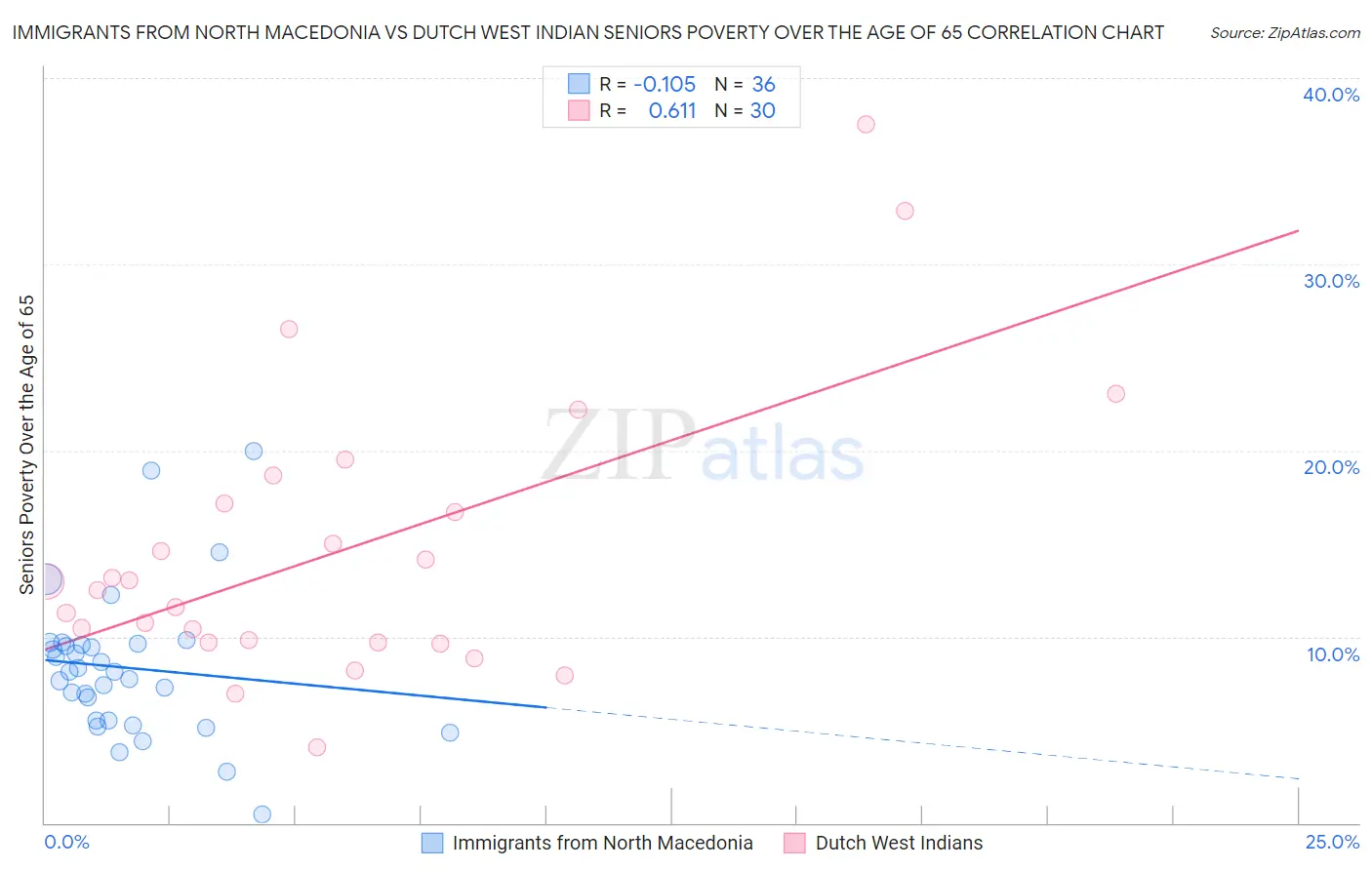 Immigrants from North Macedonia vs Dutch West Indian Seniors Poverty Over the Age of 65