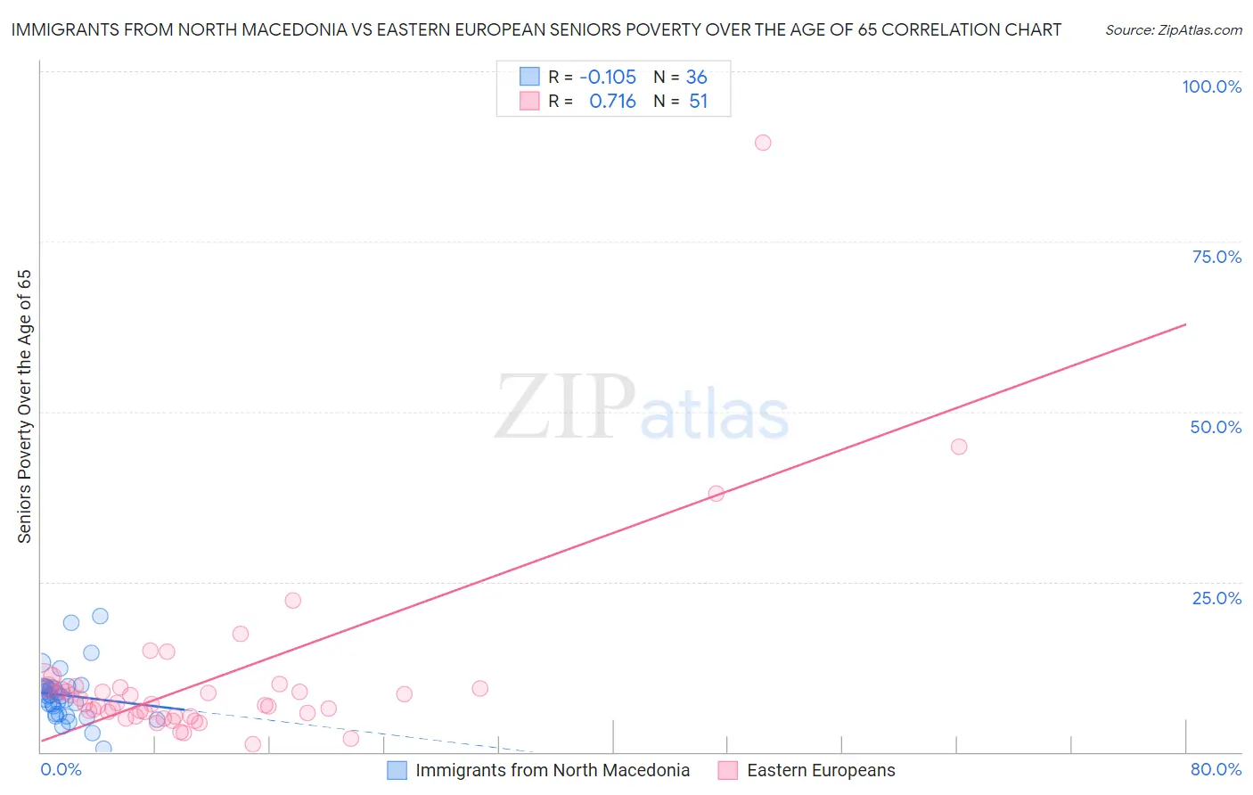 Immigrants from North Macedonia vs Eastern European Seniors Poverty Over the Age of 65