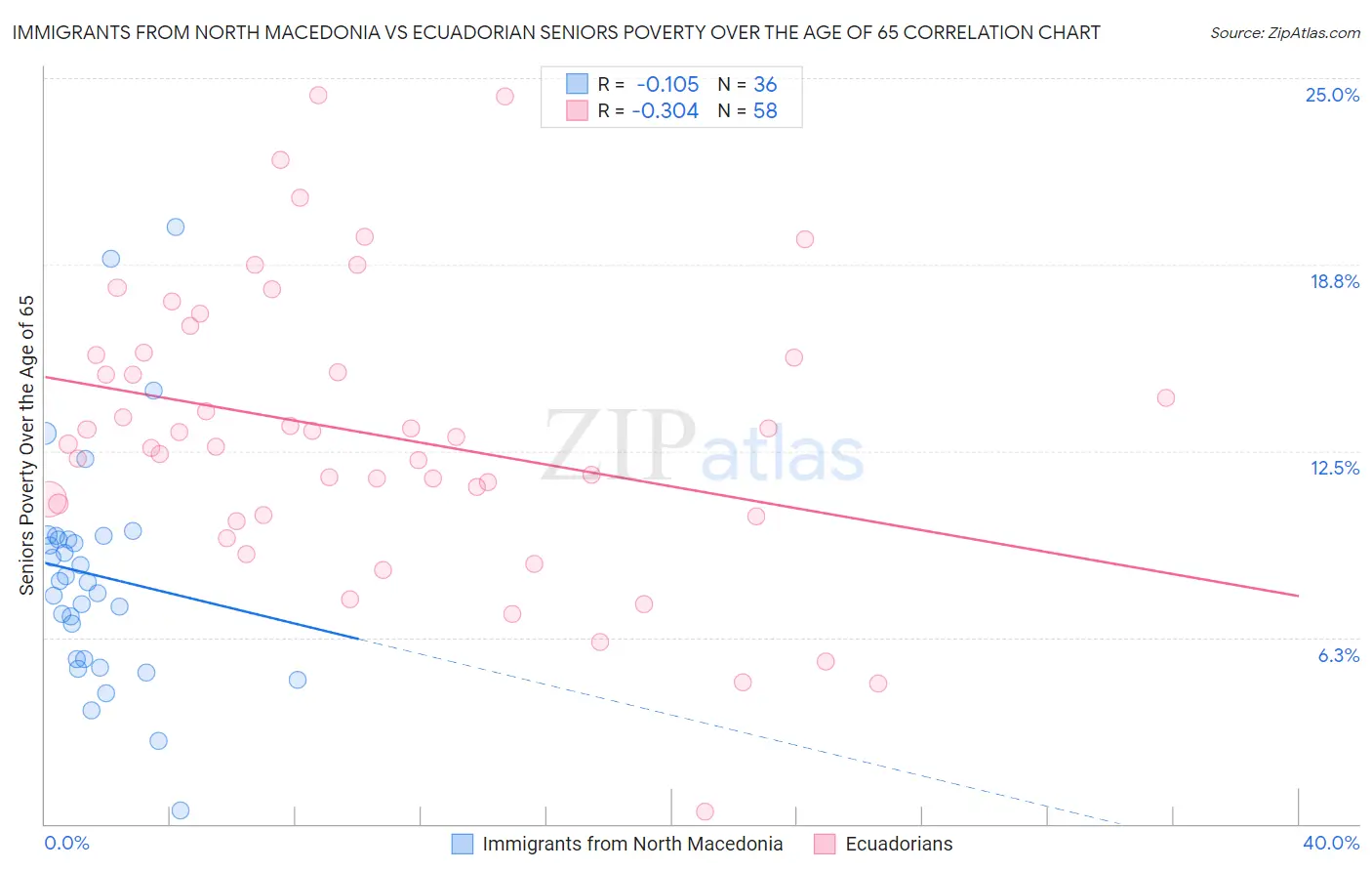 Immigrants from North Macedonia vs Ecuadorian Seniors Poverty Over the Age of 65