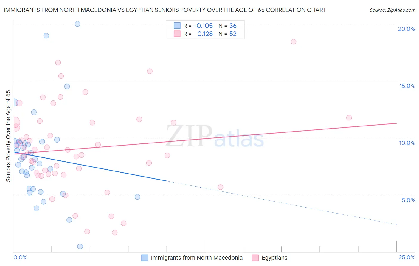 Immigrants from North Macedonia vs Egyptian Seniors Poverty Over the Age of 65