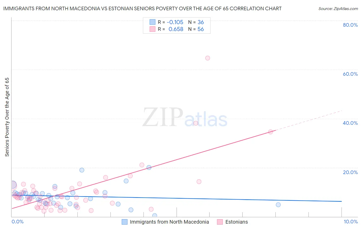 Immigrants from North Macedonia vs Estonian Seniors Poverty Over the Age of 65