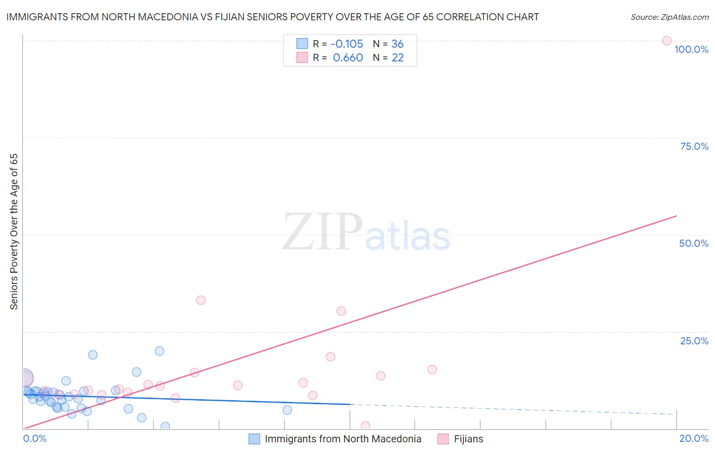 Immigrants from North Macedonia vs Fijian Seniors Poverty Over the Age of 65