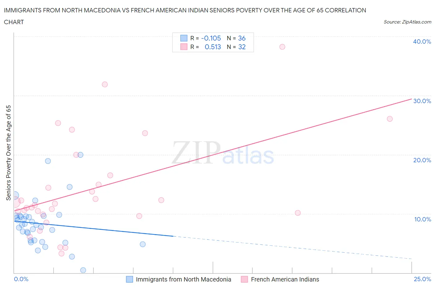 Immigrants from North Macedonia vs French American Indian Seniors Poverty Over the Age of 65