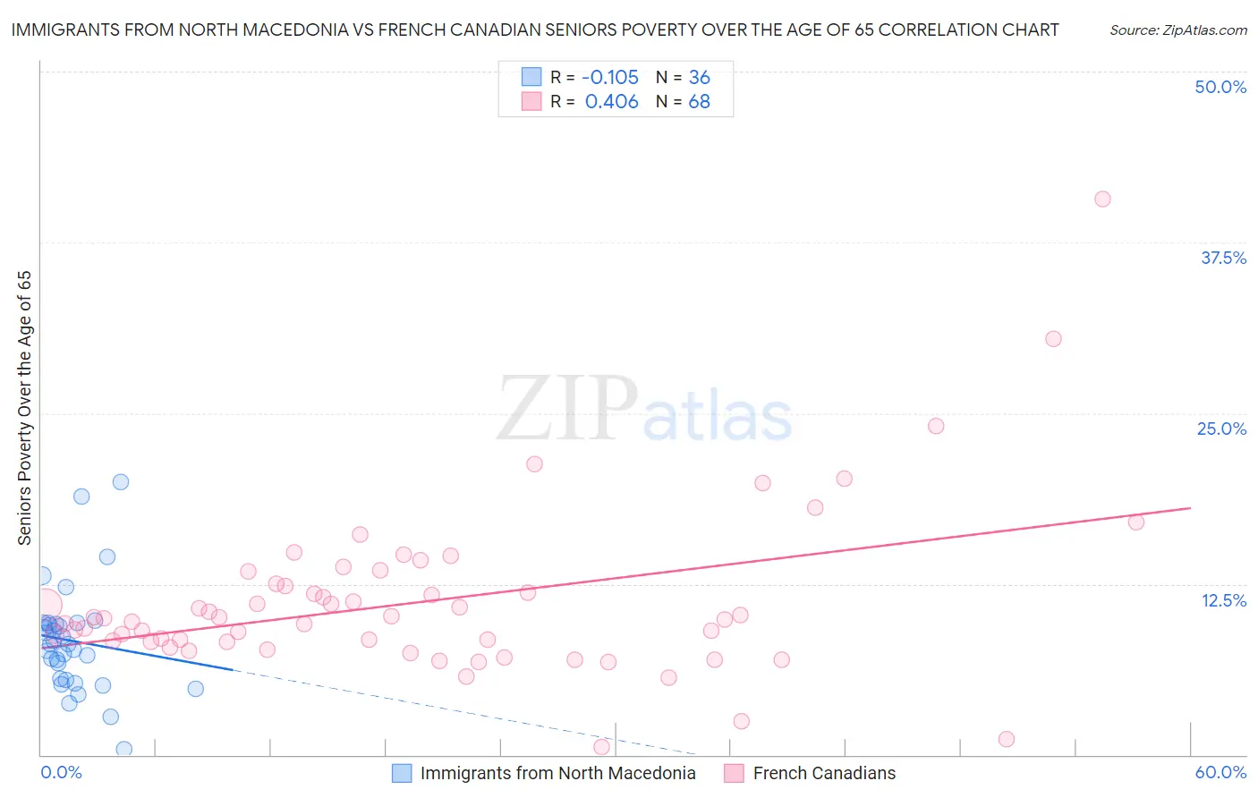 Immigrants from North Macedonia vs French Canadian Seniors Poverty Over the Age of 65