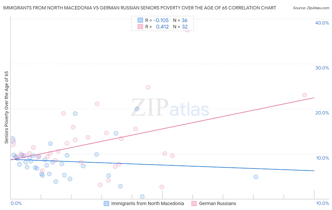 Immigrants from North Macedonia vs German Russian Seniors Poverty Over the Age of 65