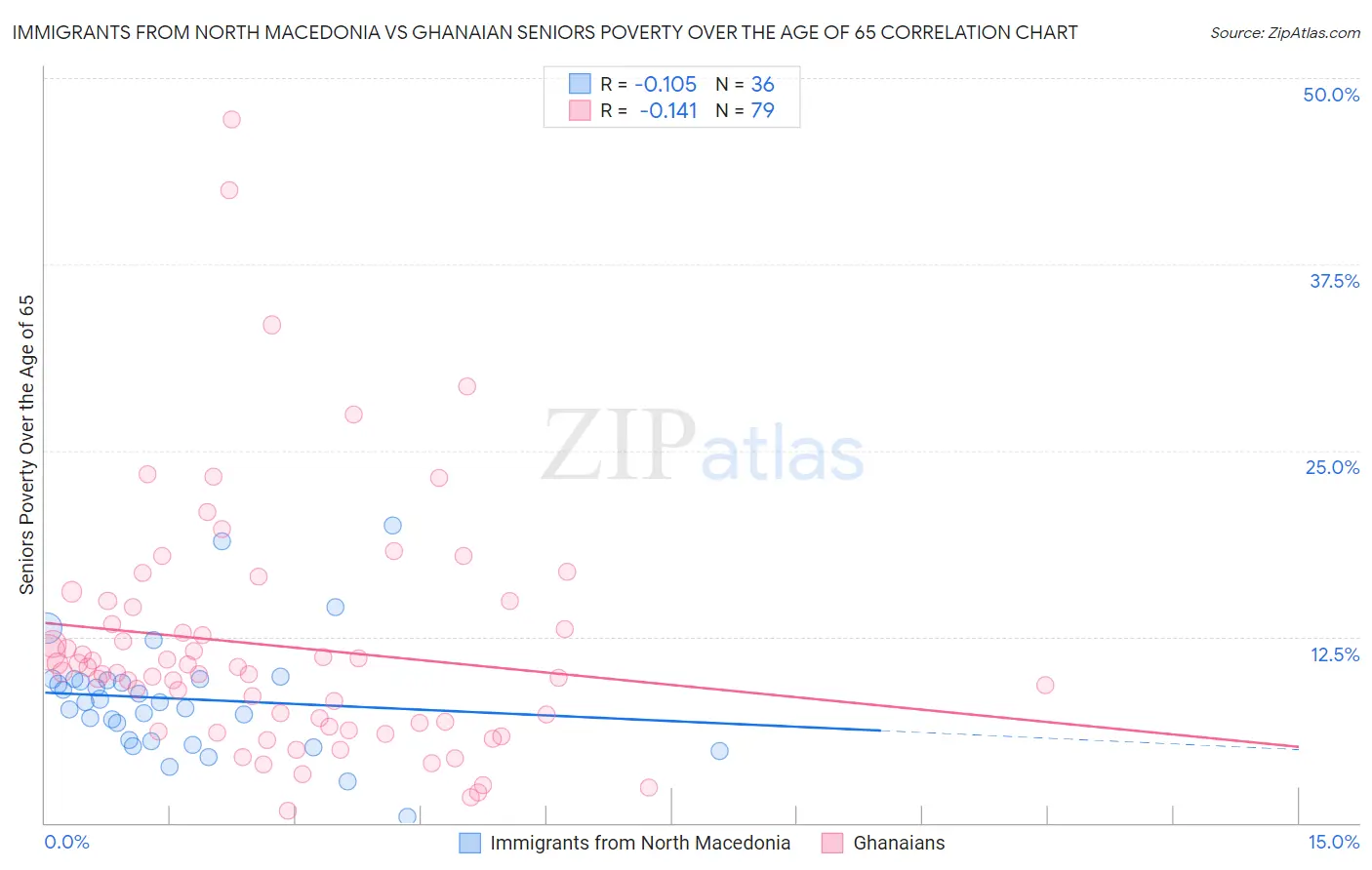 Immigrants from North Macedonia vs Ghanaian Seniors Poverty Over the Age of 65
