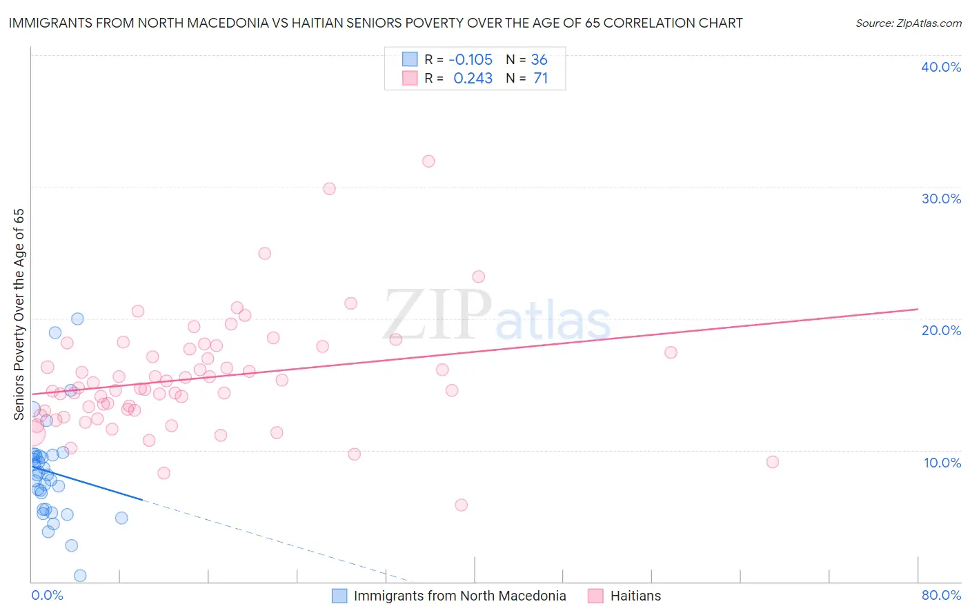 Immigrants from North Macedonia vs Haitian Seniors Poverty Over the Age of 65