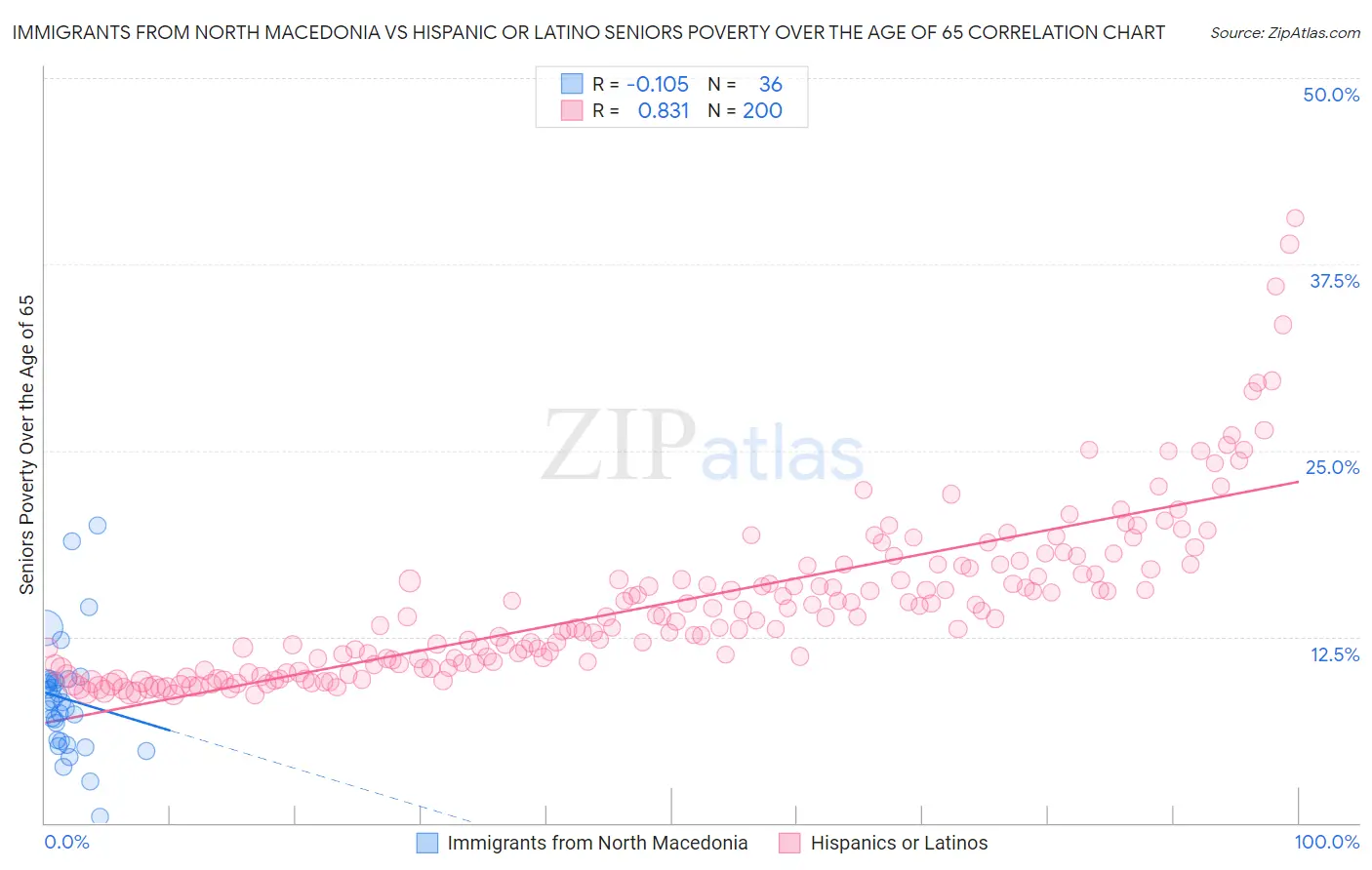 Immigrants from North Macedonia vs Hispanic or Latino Seniors Poverty Over the Age of 65