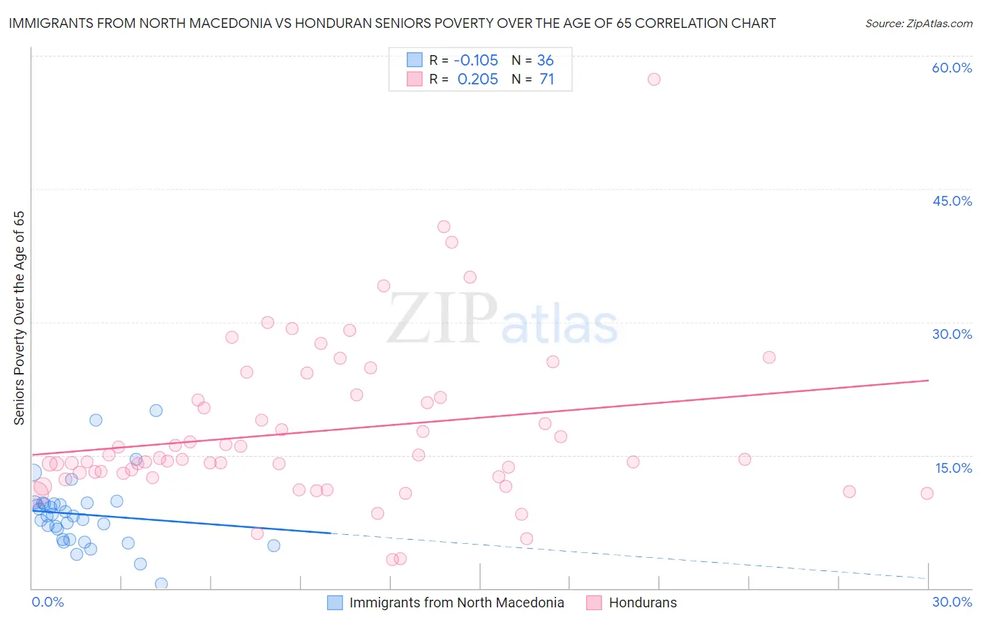Immigrants from North Macedonia vs Honduran Seniors Poverty Over the Age of 65