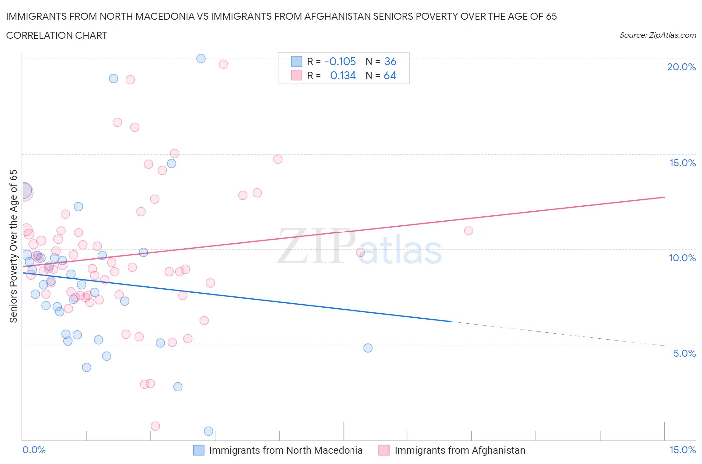 Immigrants from North Macedonia vs Immigrants from Afghanistan Seniors Poverty Over the Age of 65