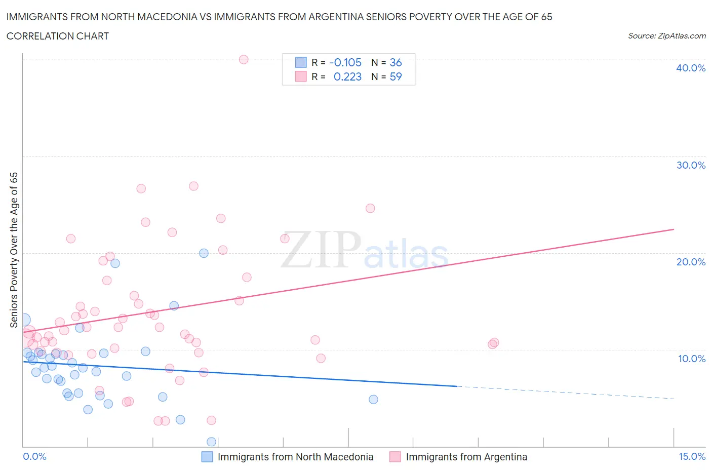 Immigrants from North Macedonia vs Immigrants from Argentina Seniors Poverty Over the Age of 65