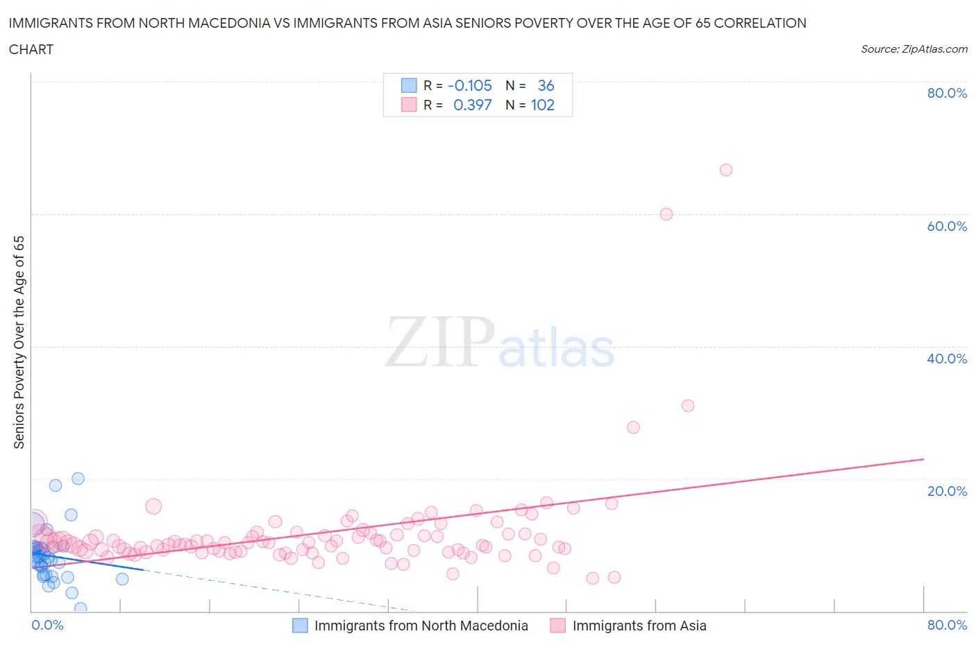 Immigrants from North Macedonia vs Immigrants from Asia Seniors Poverty Over the Age of 65