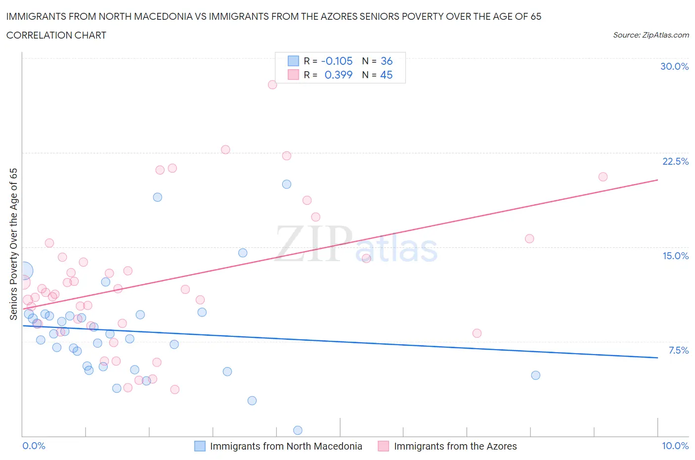 Immigrants from North Macedonia vs Immigrants from the Azores Seniors Poverty Over the Age of 65