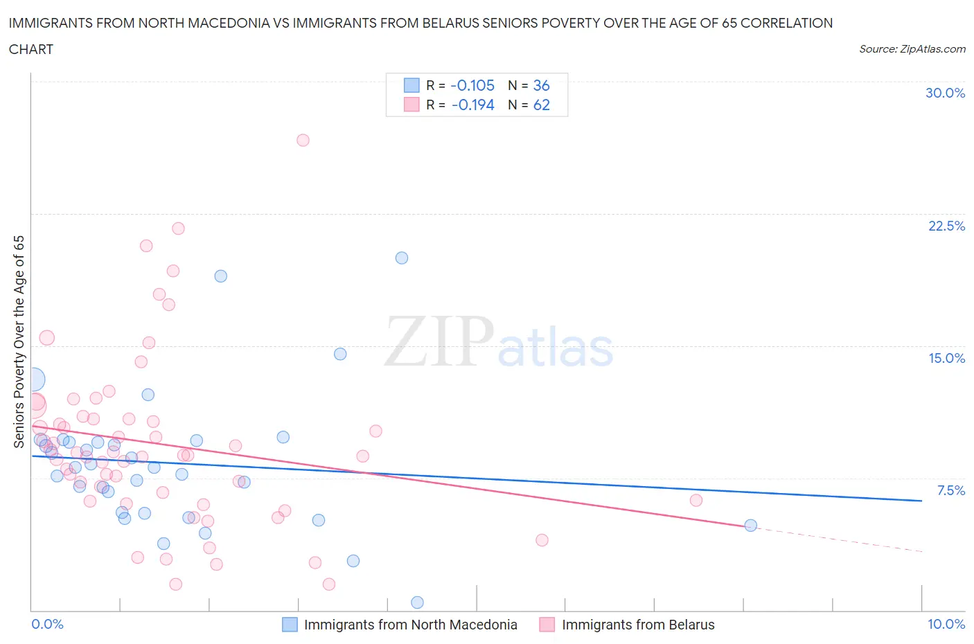 Immigrants from North Macedonia vs Immigrants from Belarus Seniors Poverty Over the Age of 65