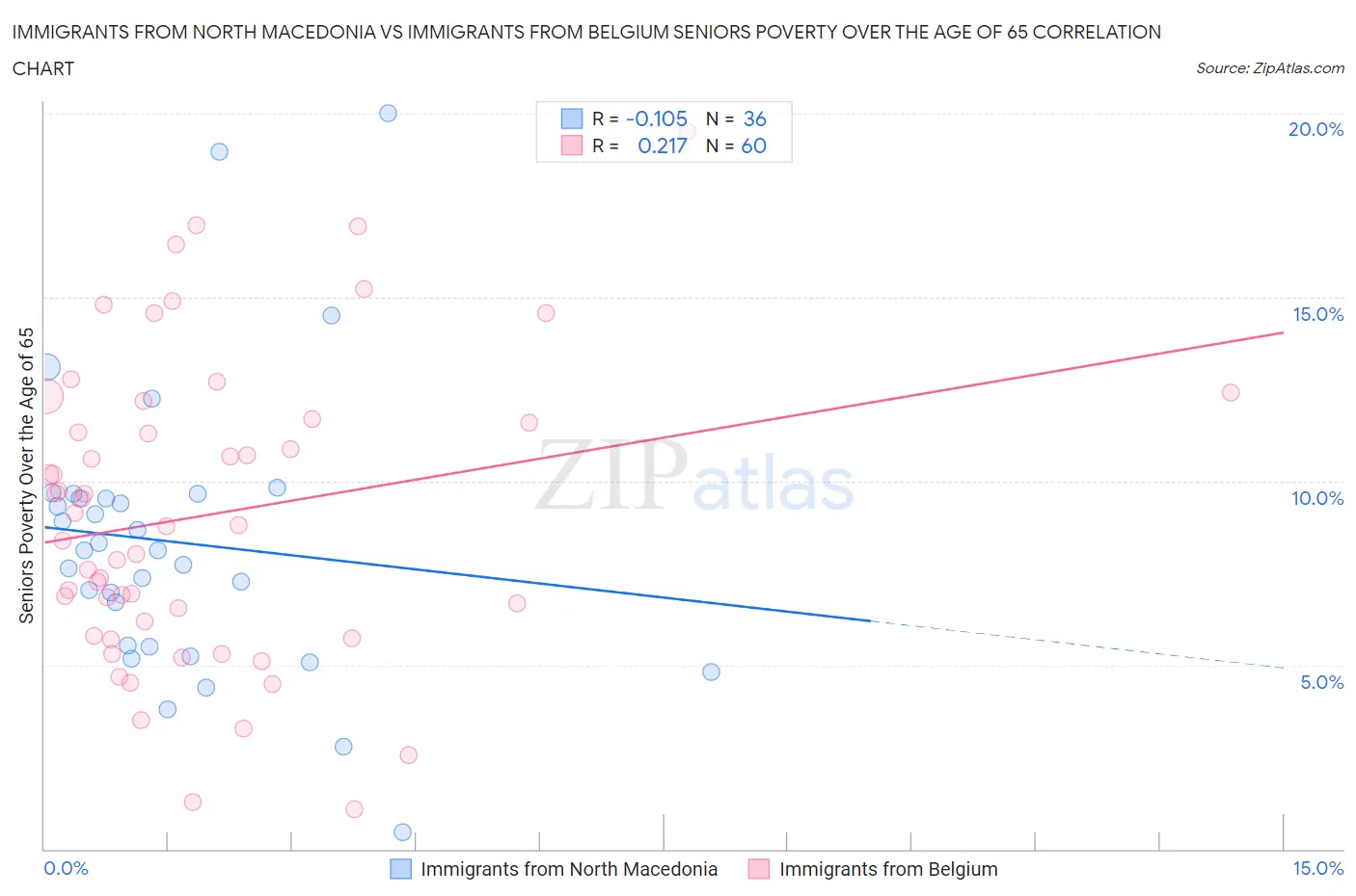 Immigrants from North Macedonia vs Immigrants from Belgium Seniors Poverty Over the Age of 65