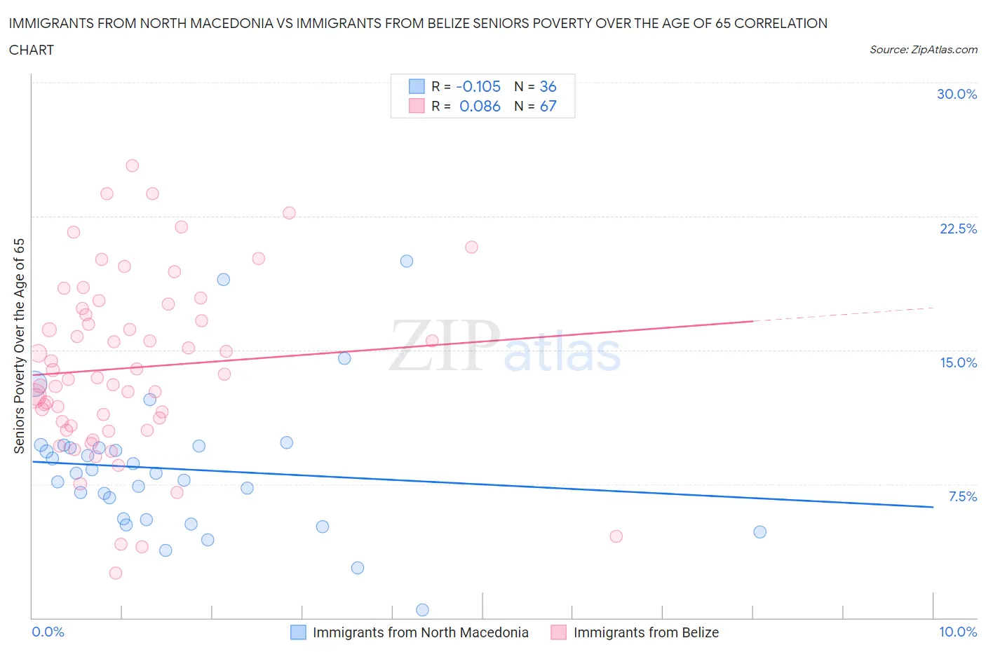 Immigrants from North Macedonia vs Immigrants from Belize Seniors Poverty Over the Age of 65