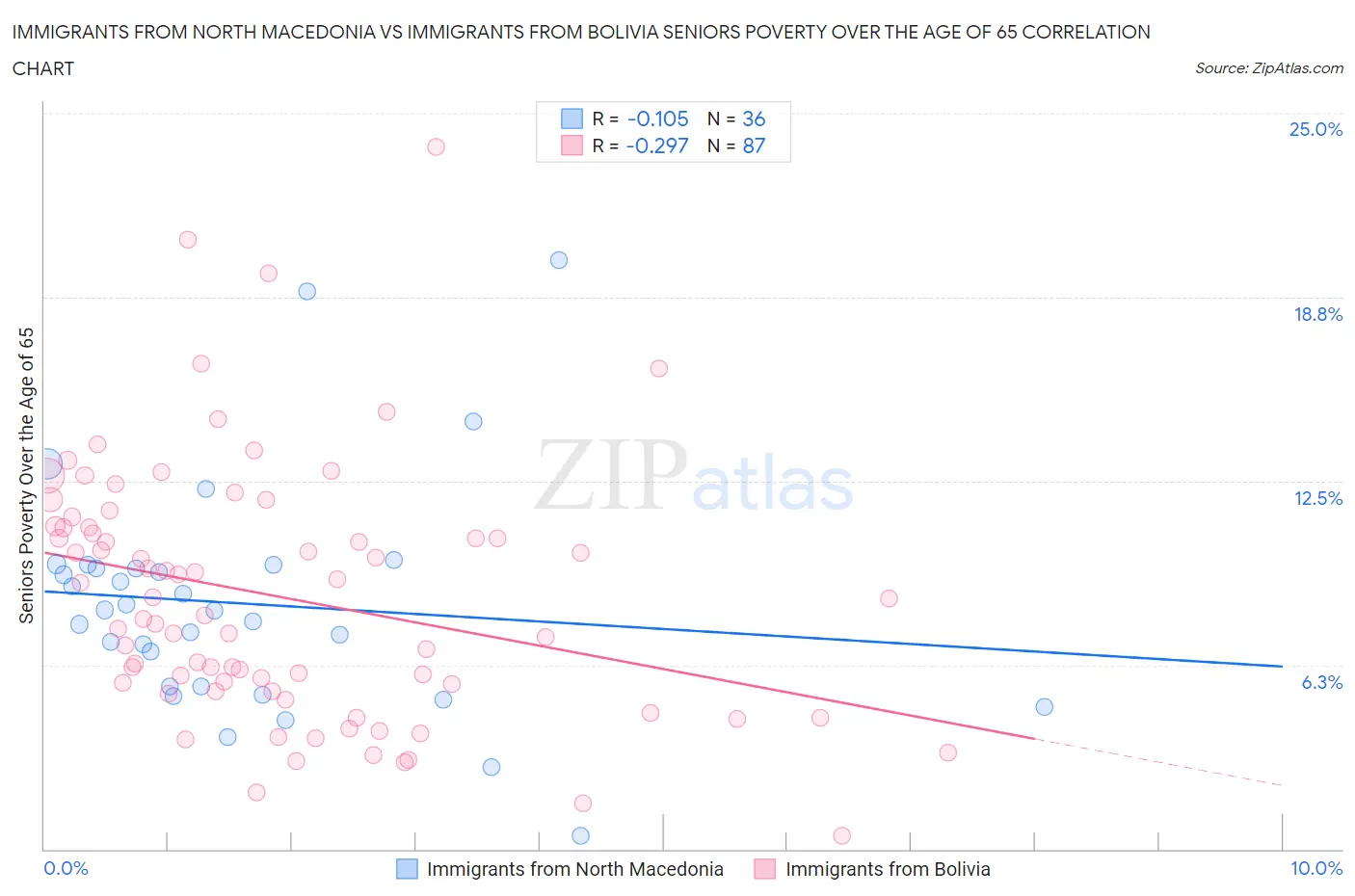 Immigrants from North Macedonia vs Immigrants from Bolivia Seniors Poverty Over the Age of 65