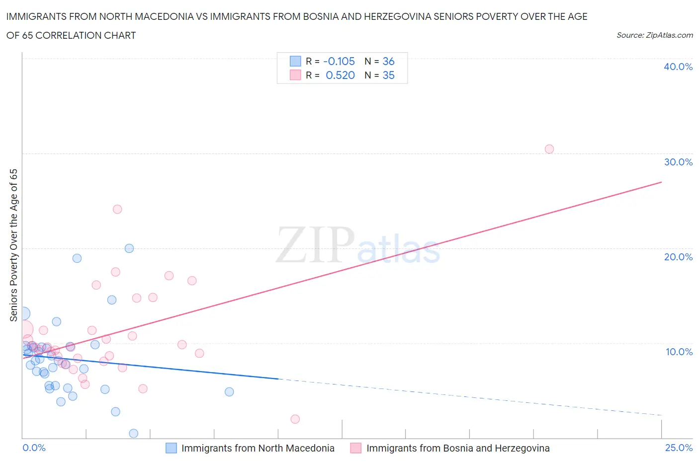 Immigrants from North Macedonia vs Immigrants from Bosnia and Herzegovina Seniors Poverty Over the Age of 65