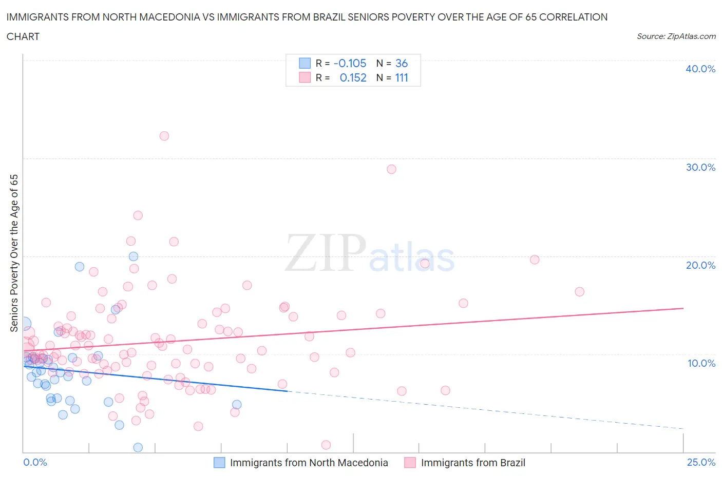 Immigrants from North Macedonia vs Immigrants from Brazil Seniors Poverty Over the Age of 65