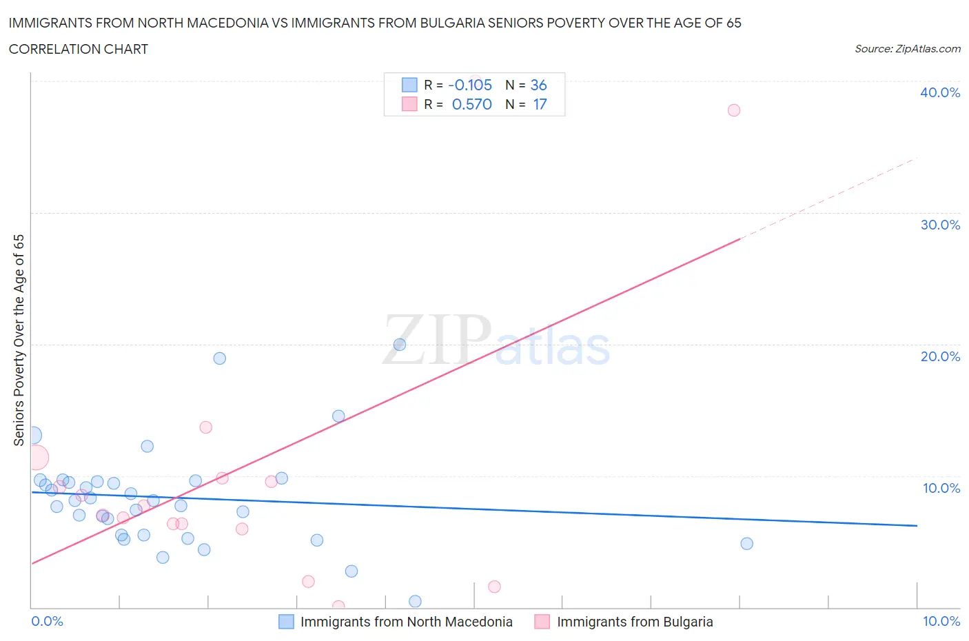 Immigrants from North Macedonia vs Immigrants from Bulgaria Seniors Poverty Over the Age of 65