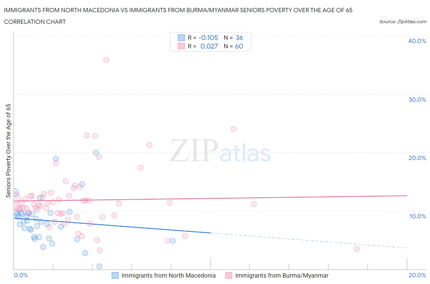Immigrants from North Macedonia vs Immigrants from Burma/Myanmar Seniors Poverty Over the Age of 65