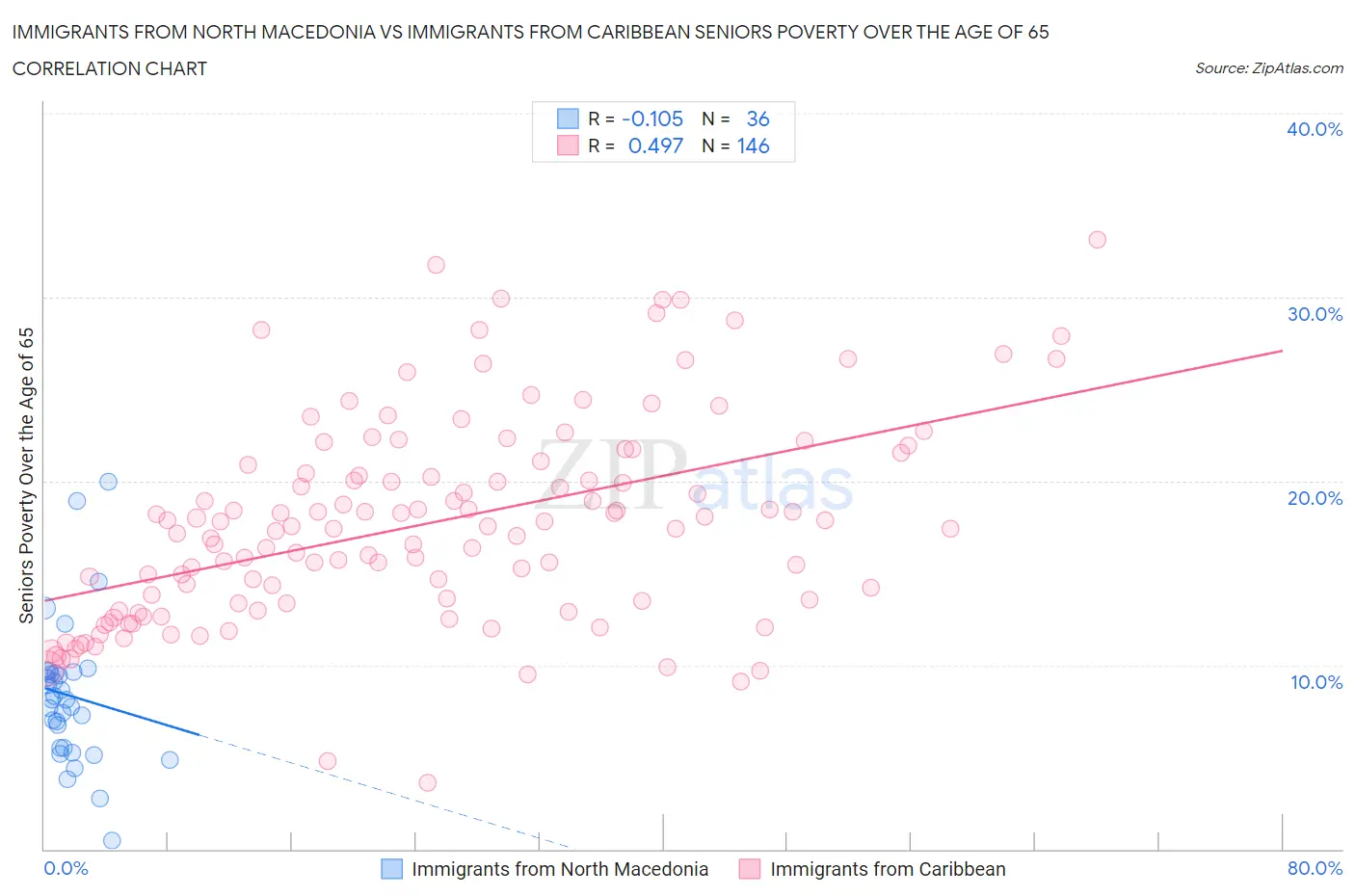 Immigrants from North Macedonia vs Immigrants from Caribbean Seniors Poverty Over the Age of 65