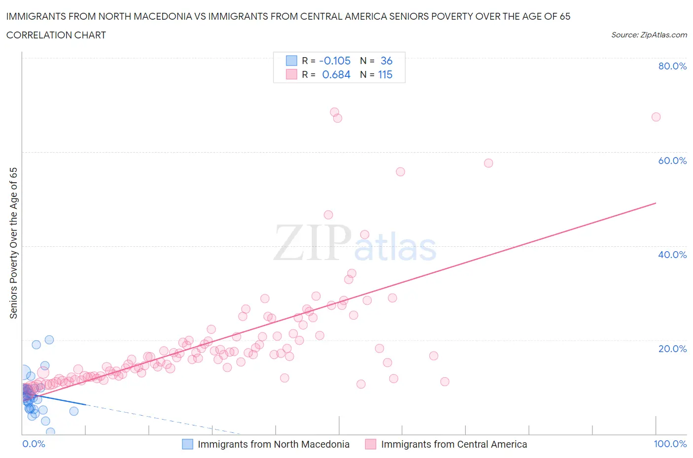 Immigrants from North Macedonia vs Immigrants from Central America Seniors Poverty Over the Age of 65