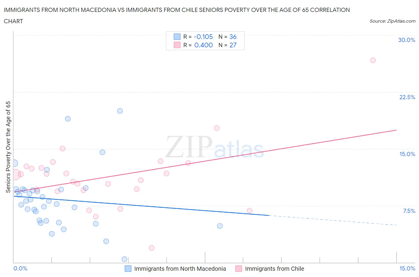 Immigrants from North Macedonia vs Immigrants from Chile Seniors Poverty Over the Age of 65