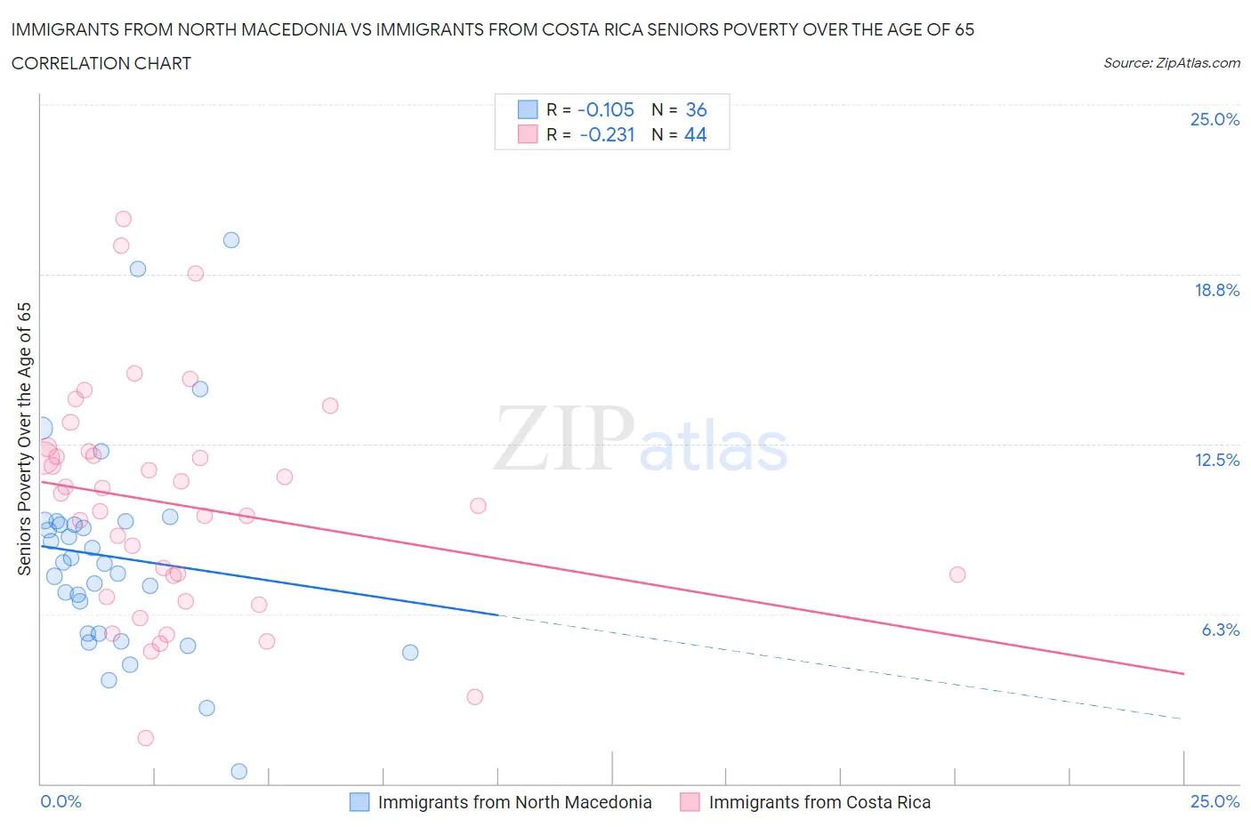 Immigrants from North Macedonia vs Immigrants from Costa Rica Seniors Poverty Over the Age of 65