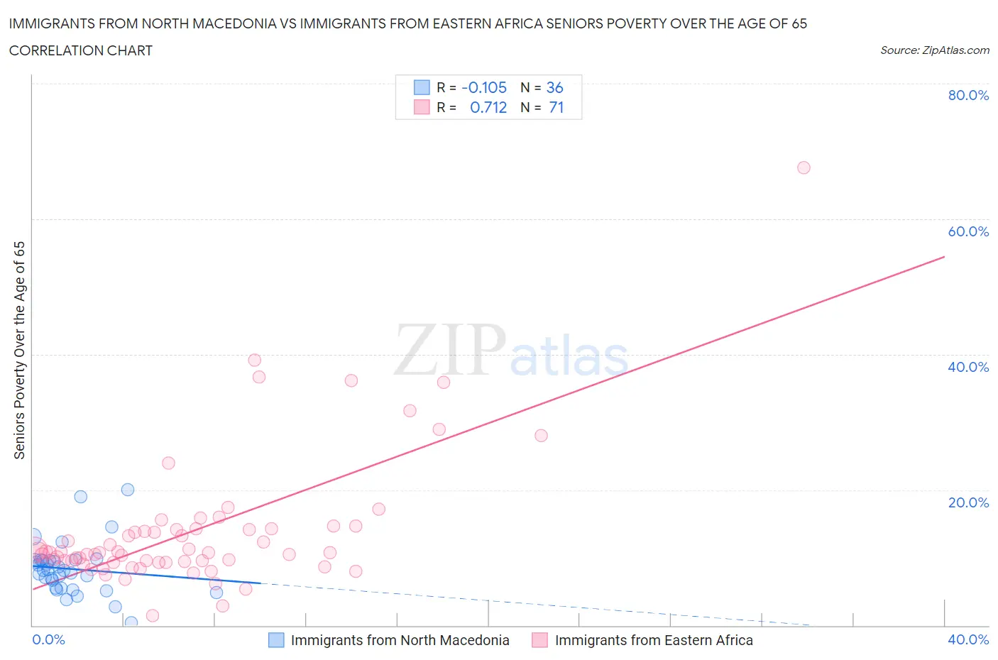 Immigrants from North Macedonia vs Immigrants from Eastern Africa Seniors Poverty Over the Age of 65