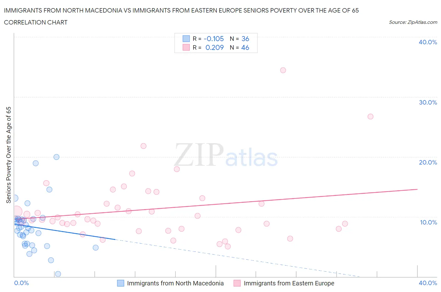 Immigrants from North Macedonia vs Immigrants from Eastern Europe Seniors Poverty Over the Age of 65