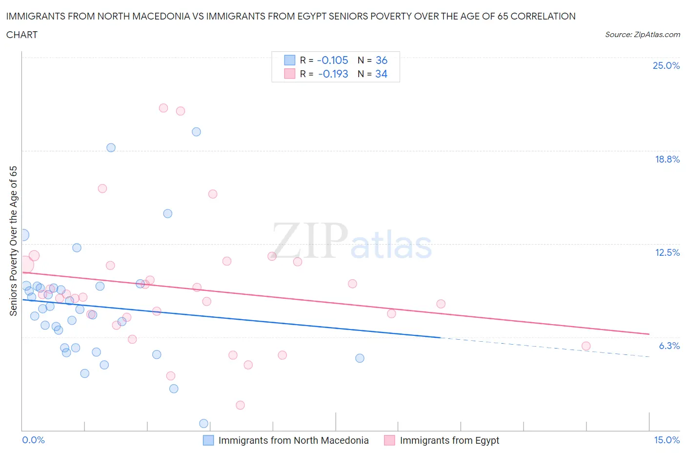 Immigrants from North Macedonia vs Immigrants from Egypt Seniors Poverty Over the Age of 65