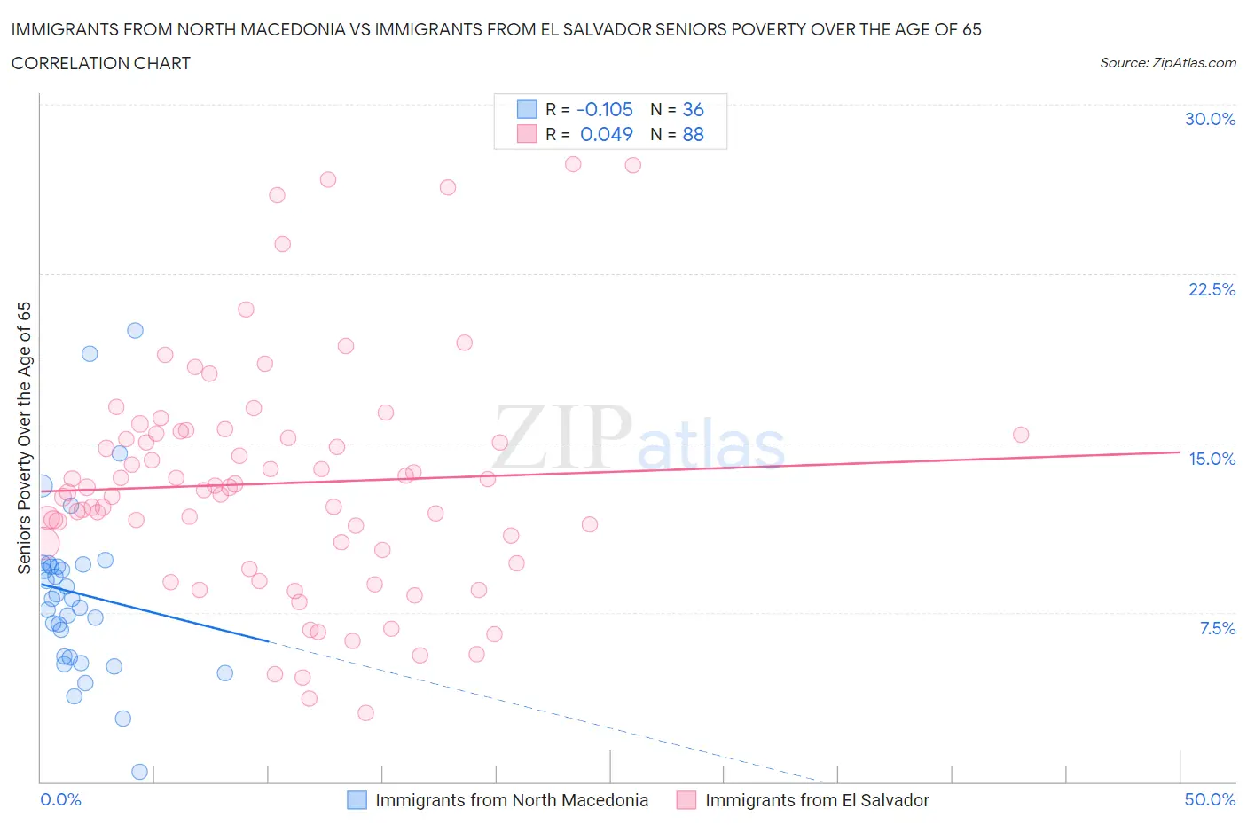 Immigrants from North Macedonia vs Immigrants from El Salvador Seniors Poverty Over the Age of 65