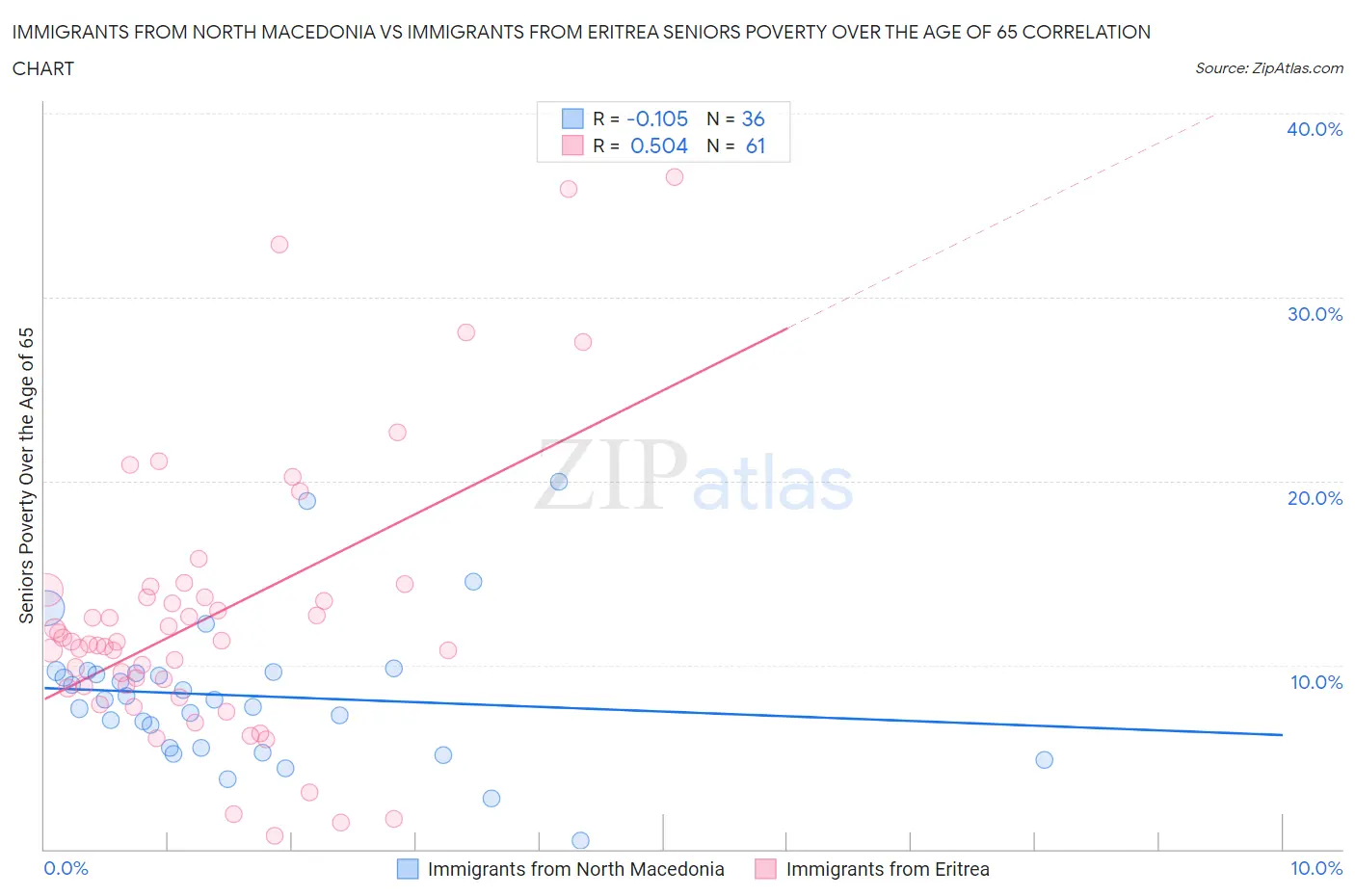 Immigrants from North Macedonia vs Immigrants from Eritrea Seniors Poverty Over the Age of 65