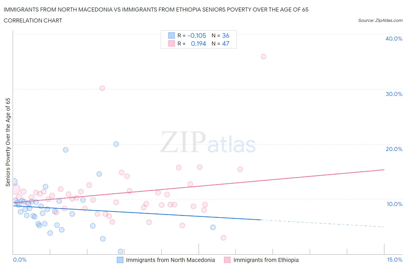 Immigrants from North Macedonia vs Immigrants from Ethiopia Seniors Poverty Over the Age of 65