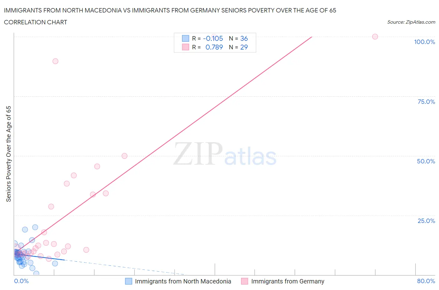 Immigrants from North Macedonia vs Immigrants from Germany Seniors Poverty Over the Age of 65