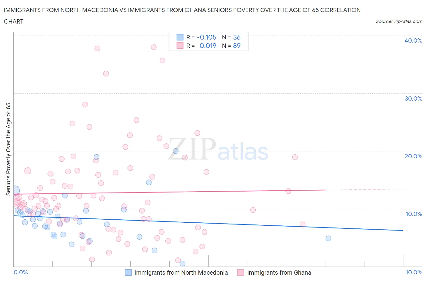 Immigrants from North Macedonia vs Immigrants from Ghana Seniors Poverty Over the Age of 65