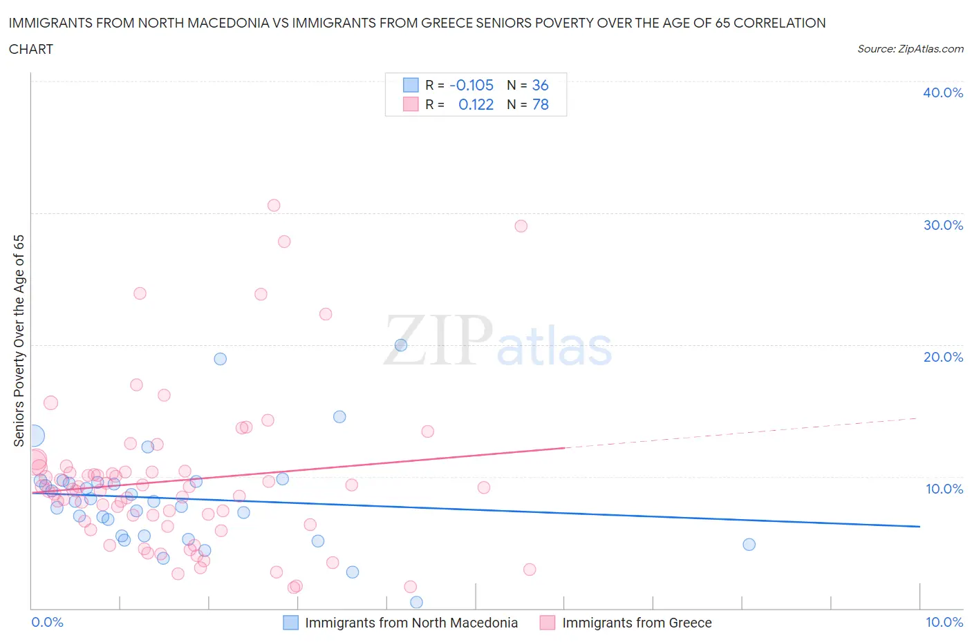 Immigrants from North Macedonia vs Immigrants from Greece Seniors Poverty Over the Age of 65