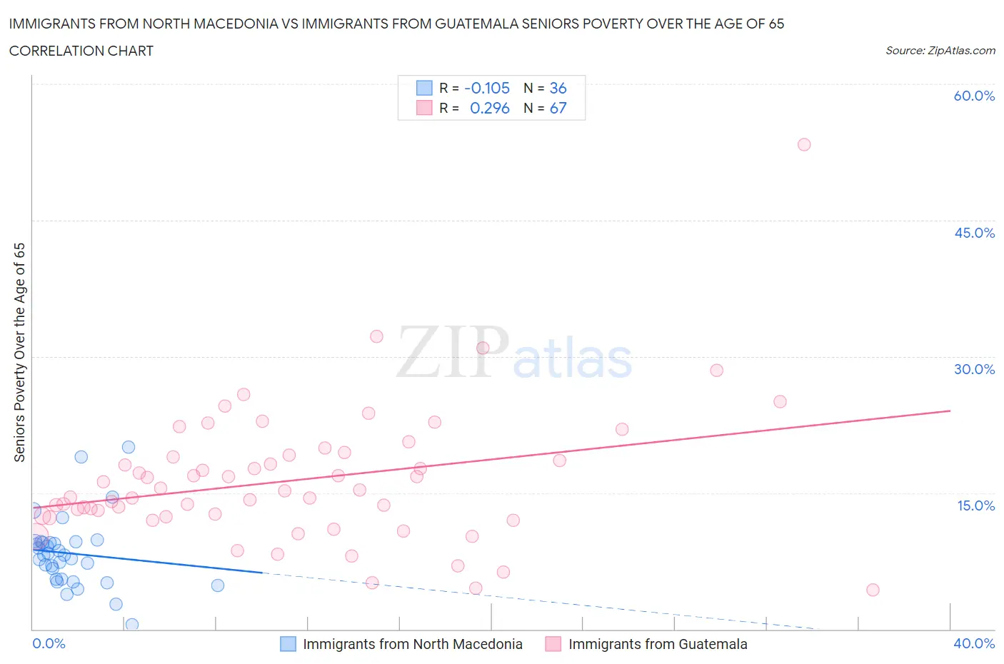 Immigrants from North Macedonia vs Immigrants from Guatemala Seniors Poverty Over the Age of 65