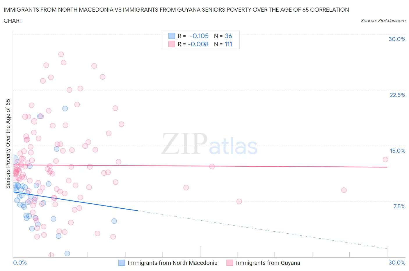 Immigrants from North Macedonia vs Immigrants from Guyana Seniors Poverty Over the Age of 65