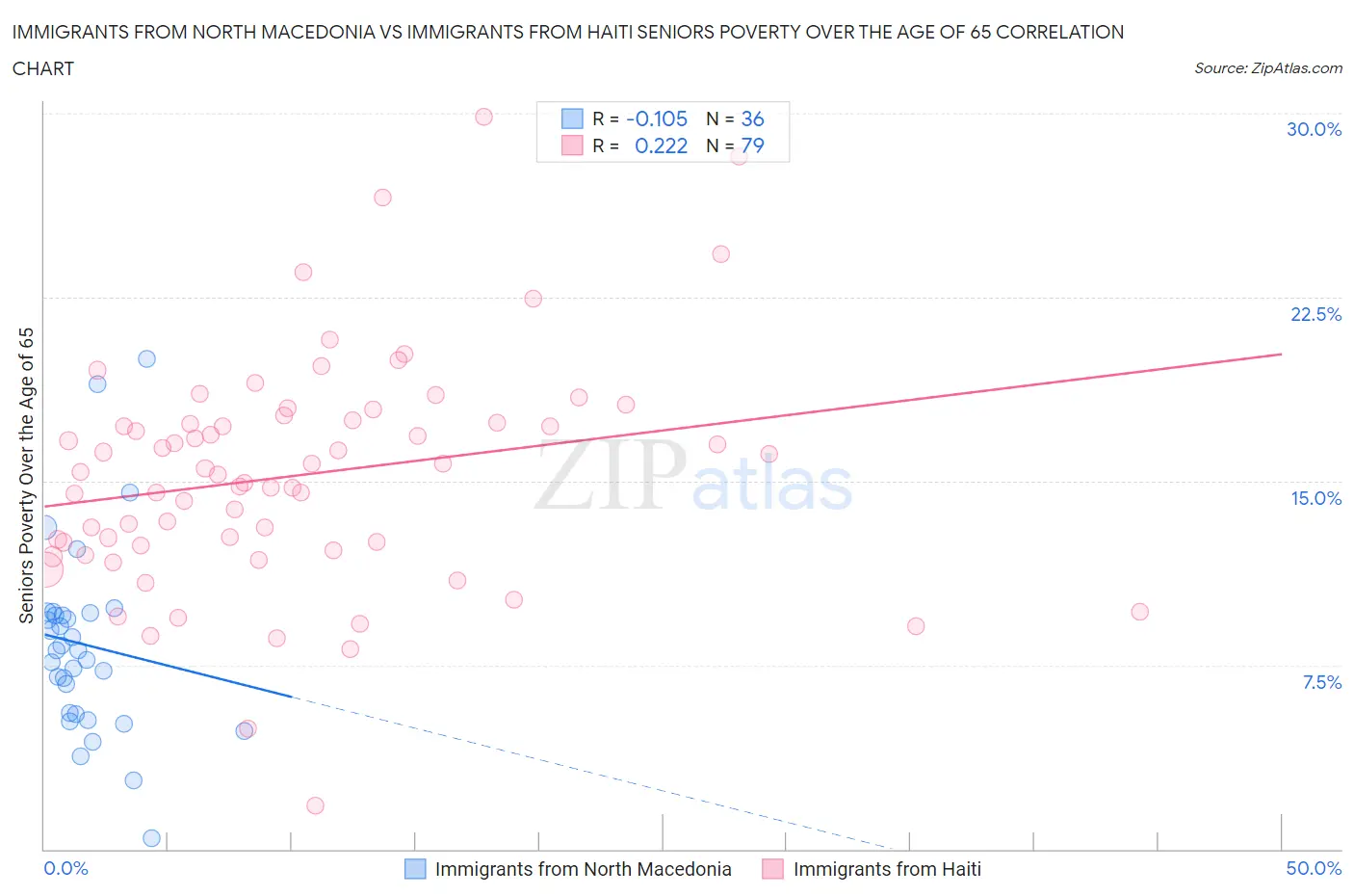 Immigrants from North Macedonia vs Immigrants from Haiti Seniors Poverty Over the Age of 65