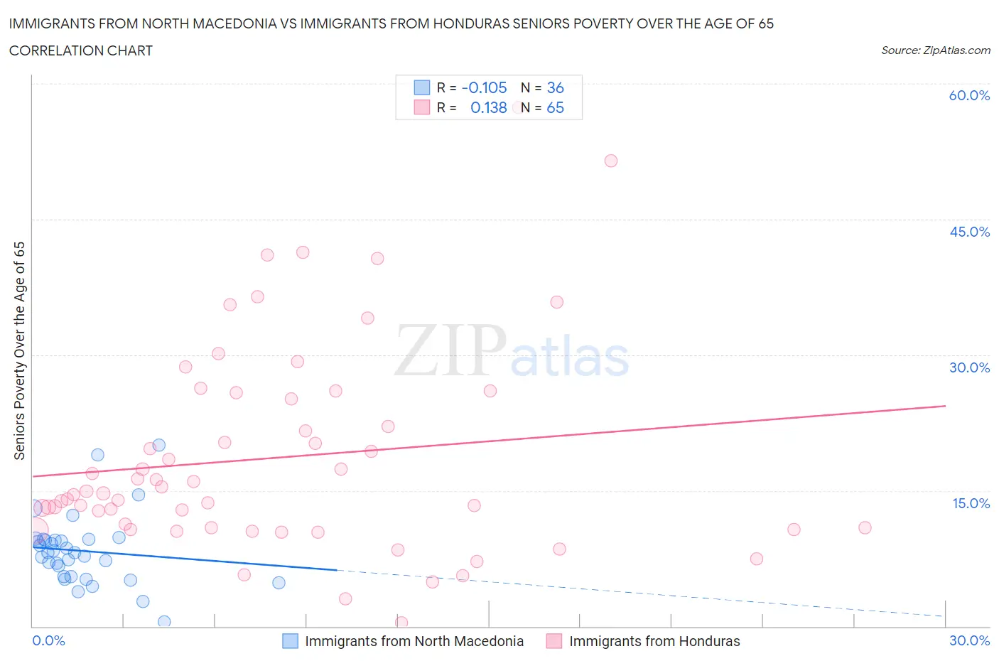 Immigrants from North Macedonia vs Immigrants from Honduras Seniors Poverty Over the Age of 65