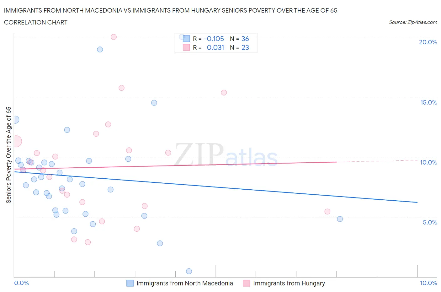 Immigrants from North Macedonia vs Immigrants from Hungary Seniors Poverty Over the Age of 65