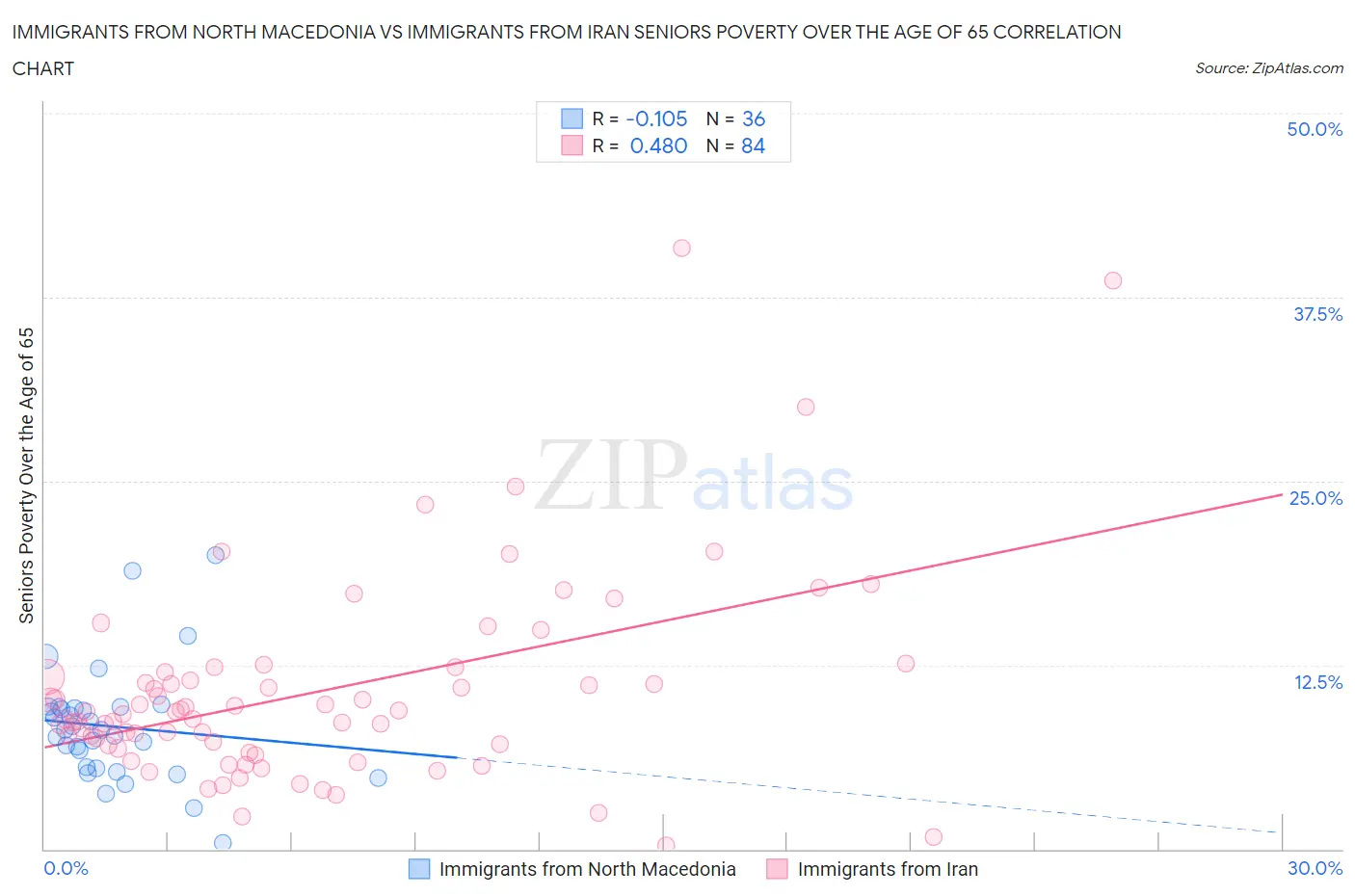 Immigrants from North Macedonia vs Immigrants from Iran Seniors Poverty Over the Age of 65