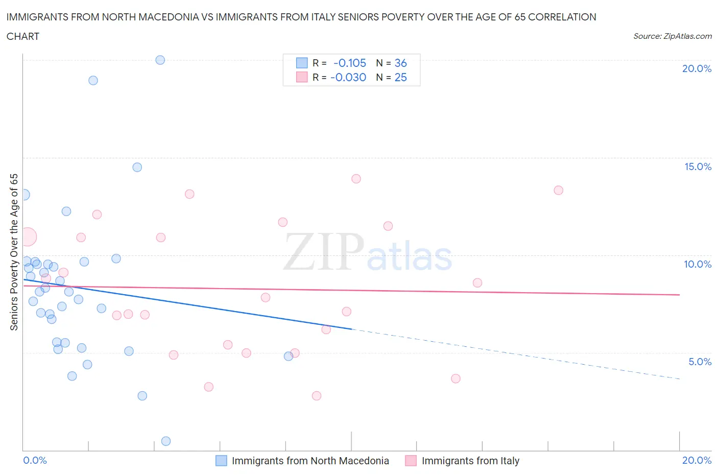 Immigrants from North Macedonia vs Immigrants from Italy Seniors Poverty Over the Age of 65