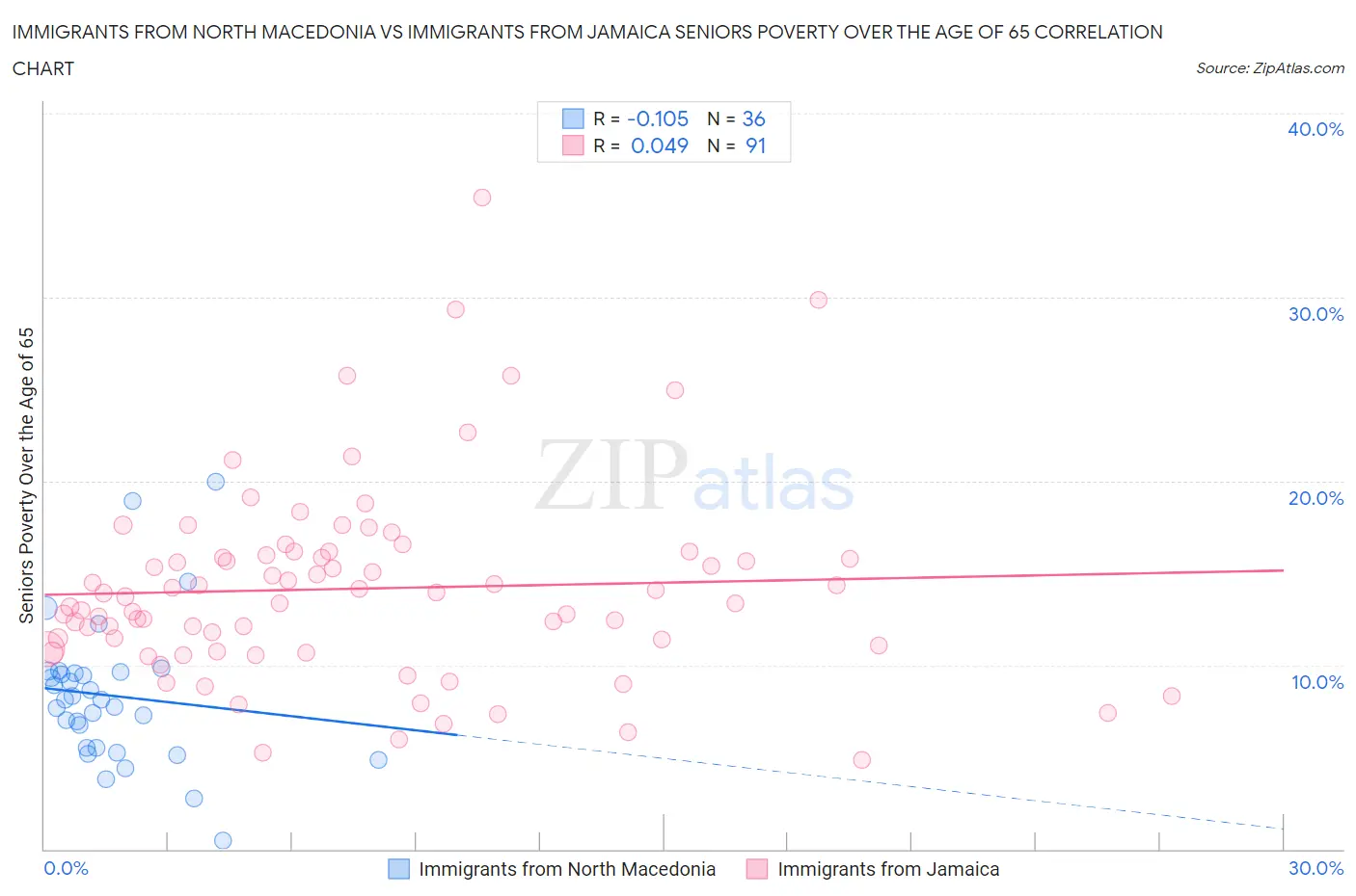Immigrants from North Macedonia vs Immigrants from Jamaica Seniors Poverty Over the Age of 65